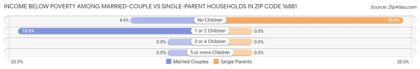 Income Below Poverty Among Married-Couple vs Single-Parent Households in Zip Code 16881