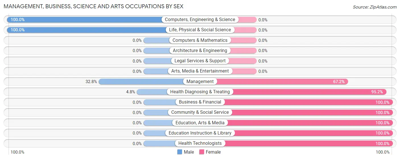 Management, Business, Science and Arts Occupations by Sex in Zip Code 16881