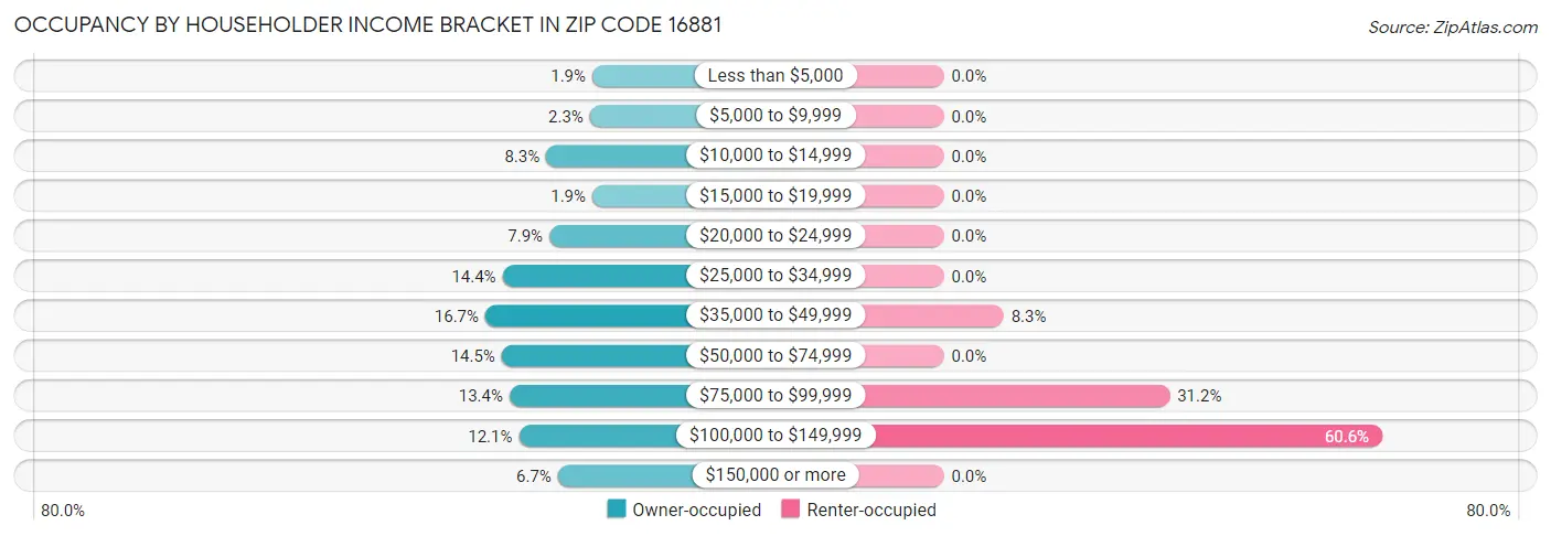 Occupancy by Householder Income Bracket in Zip Code 16881