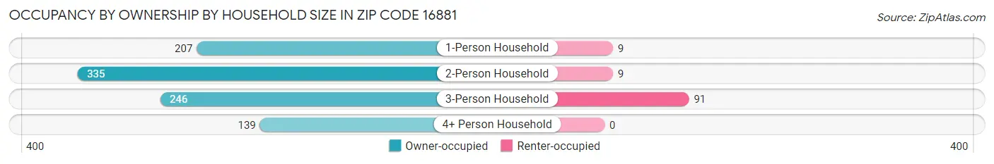Occupancy by Ownership by Household Size in Zip Code 16881
