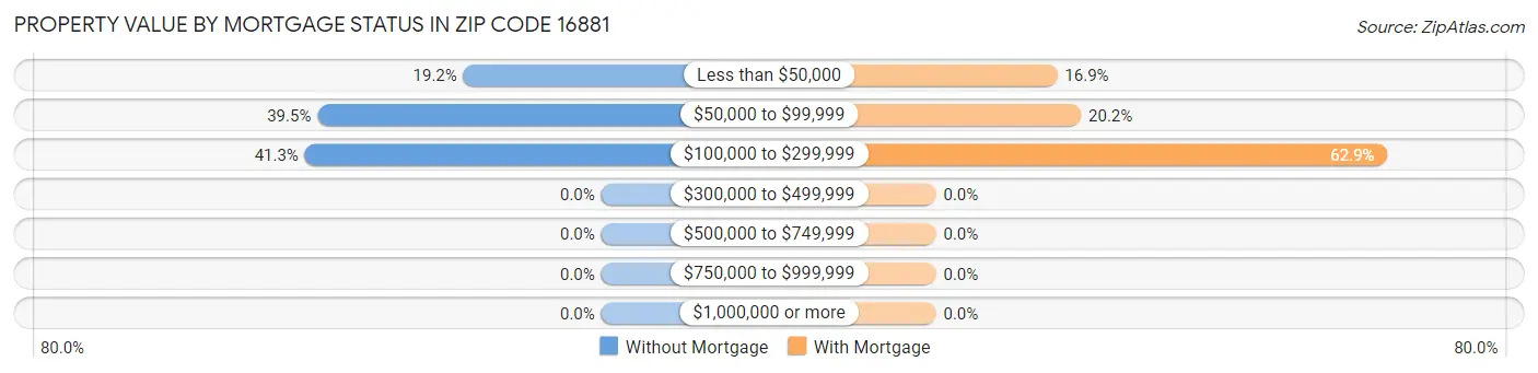 Property Value by Mortgage Status in Zip Code 16881
