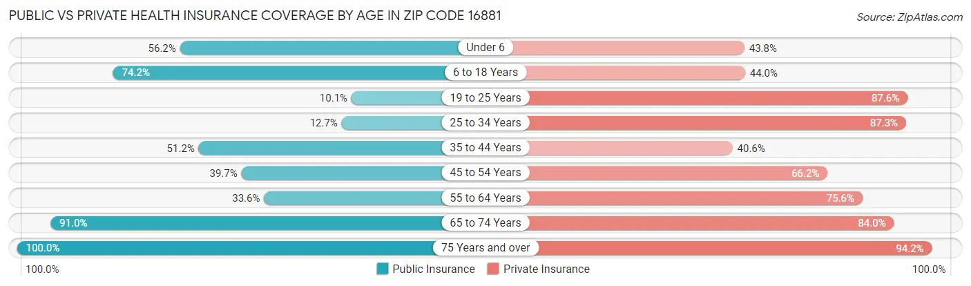Public vs Private Health Insurance Coverage by Age in Zip Code 16881