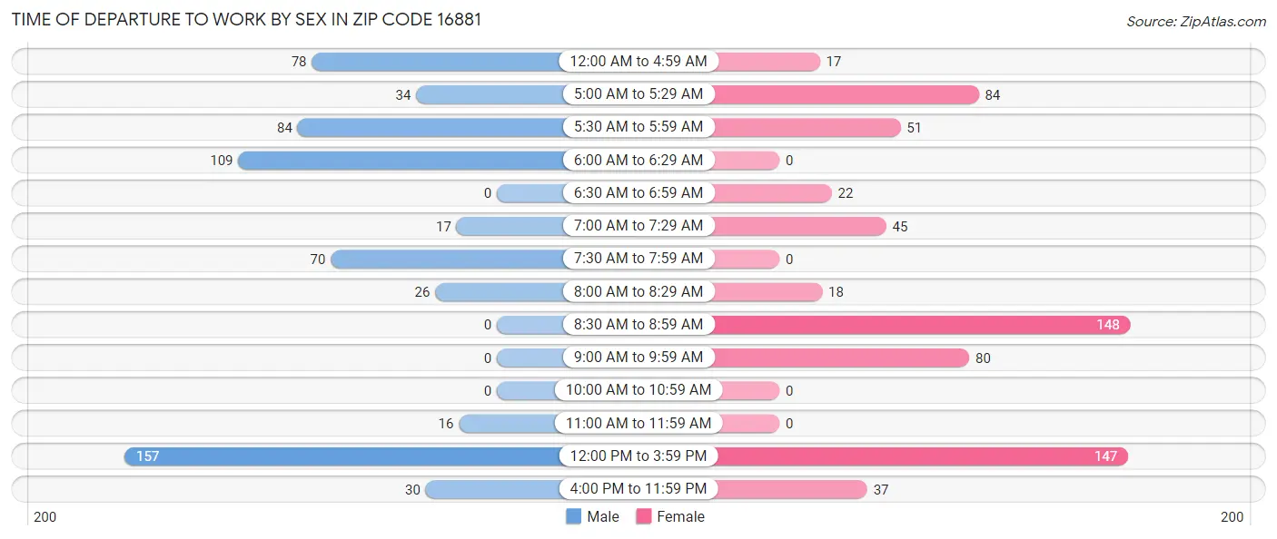 Time of Departure to Work by Sex in Zip Code 16881