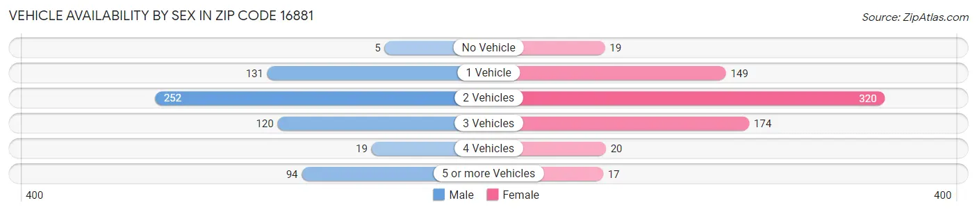 Vehicle Availability by Sex in Zip Code 16881
