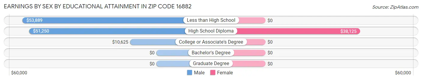 Earnings by Sex by Educational Attainment in Zip Code 16882