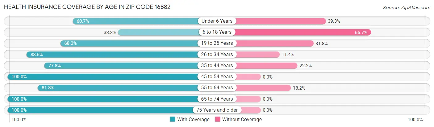 Health Insurance Coverage by Age in Zip Code 16882