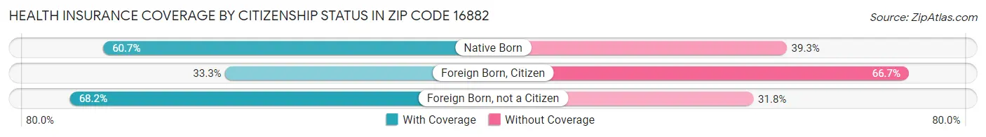 Health Insurance Coverage by Citizenship Status in Zip Code 16882