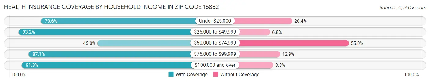 Health Insurance Coverage by Household Income in Zip Code 16882