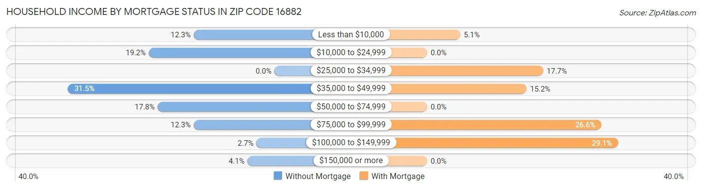 Household Income by Mortgage Status in Zip Code 16882