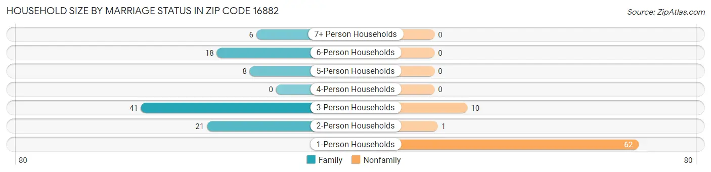Household Size by Marriage Status in Zip Code 16882