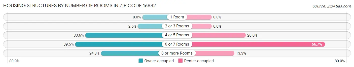 Housing Structures by Number of Rooms in Zip Code 16882