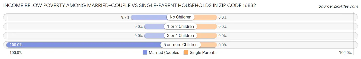 Income Below Poverty Among Married-Couple vs Single-Parent Households in Zip Code 16882