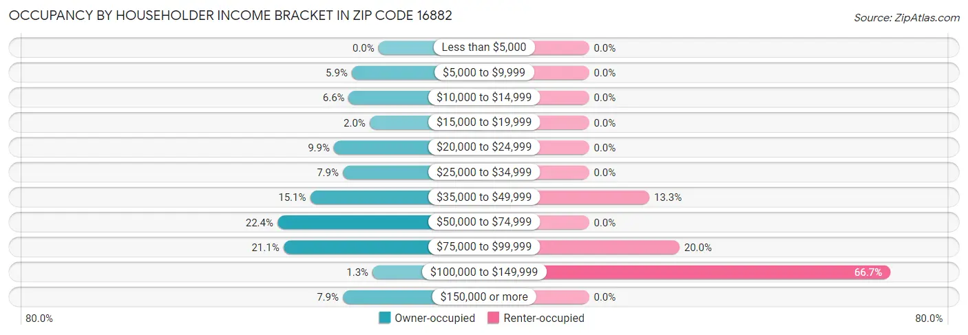 Occupancy by Householder Income Bracket in Zip Code 16882