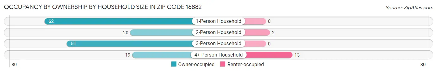 Occupancy by Ownership by Household Size in Zip Code 16882