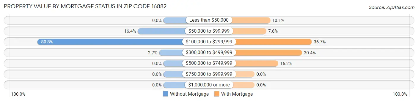 Property Value by Mortgage Status in Zip Code 16882