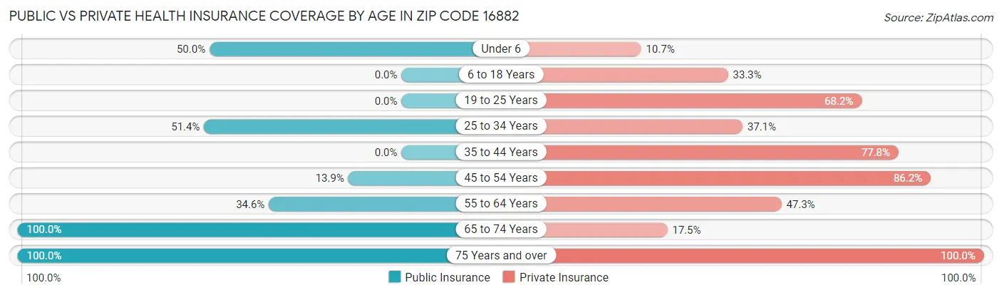 Public vs Private Health Insurance Coverage by Age in Zip Code 16882