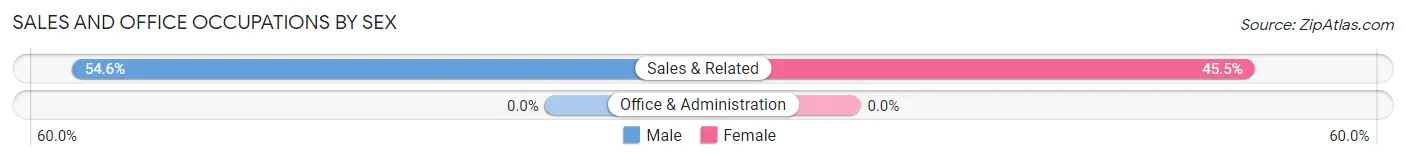 Sales and Office Occupations by Sex in Zip Code 16882