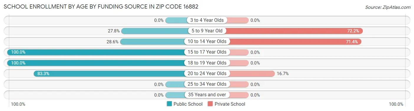 School Enrollment by Age by Funding Source in Zip Code 16882