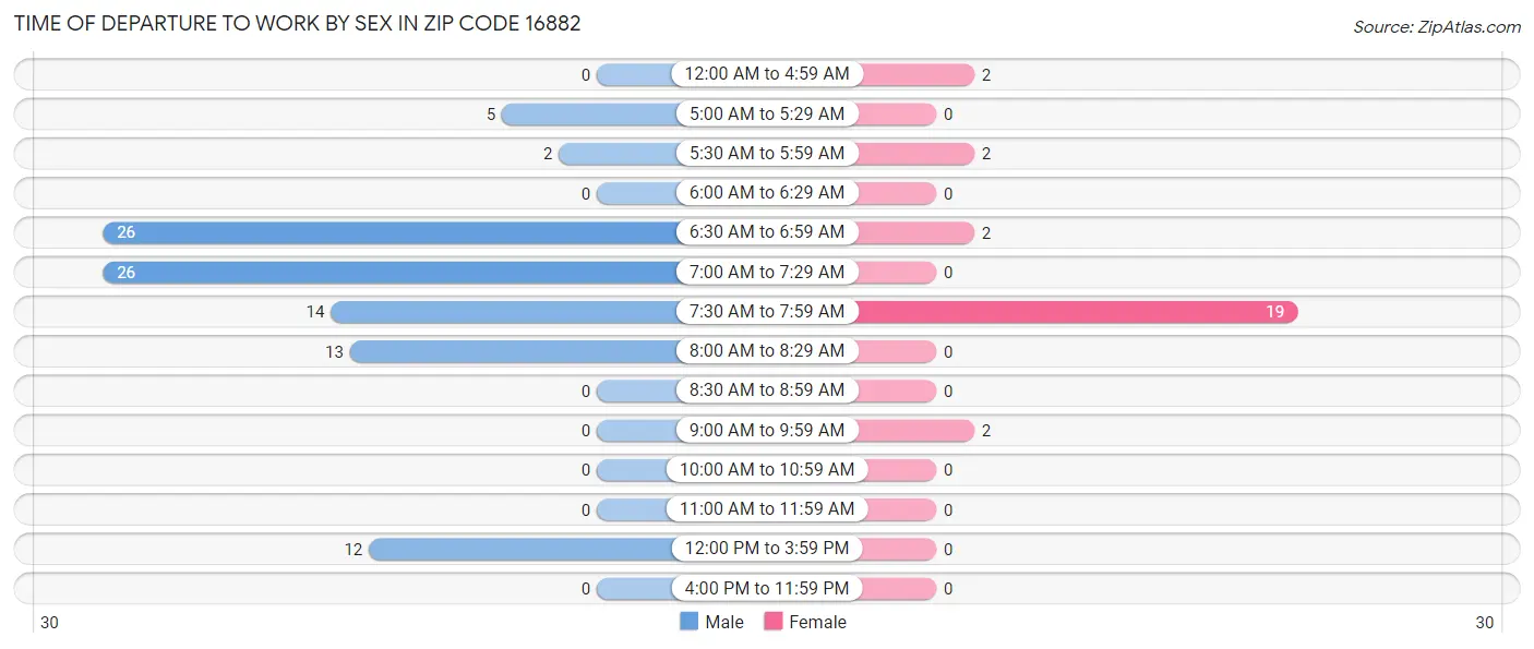 Time of Departure to Work by Sex in Zip Code 16882