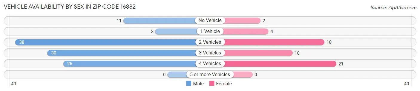 Vehicle Availability by Sex in Zip Code 16882
