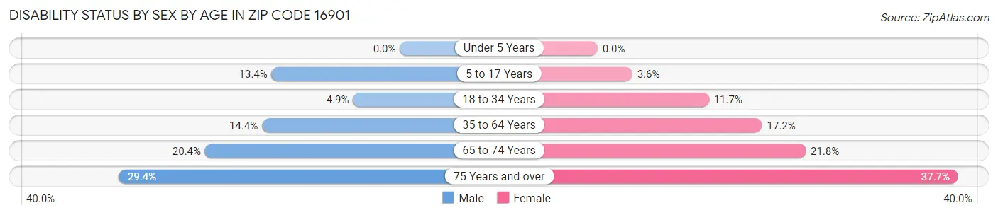 Disability Status by Sex by Age in Zip Code 16901