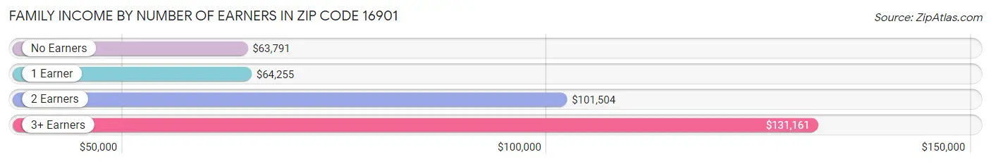 Family Income by Number of Earners in Zip Code 16901