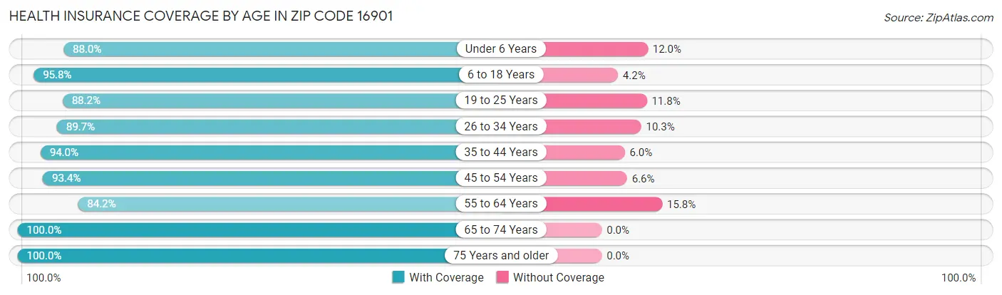 Health Insurance Coverage by Age in Zip Code 16901