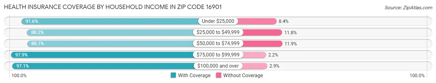Health Insurance Coverage by Household Income in Zip Code 16901
