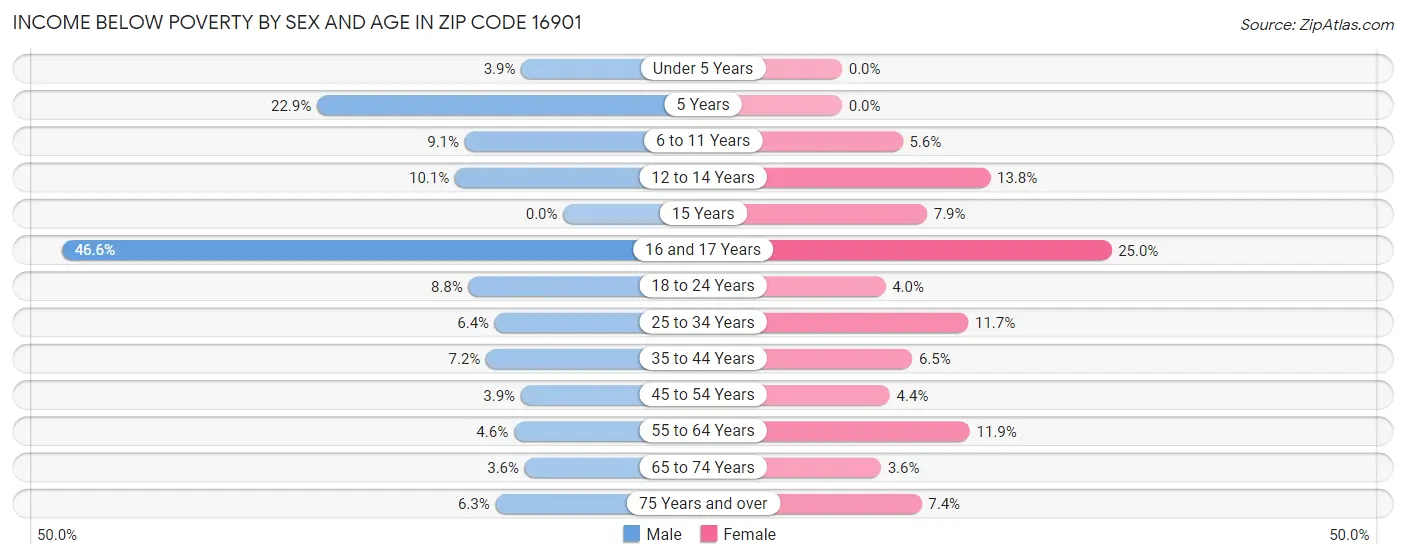 Income Below Poverty by Sex and Age in Zip Code 16901