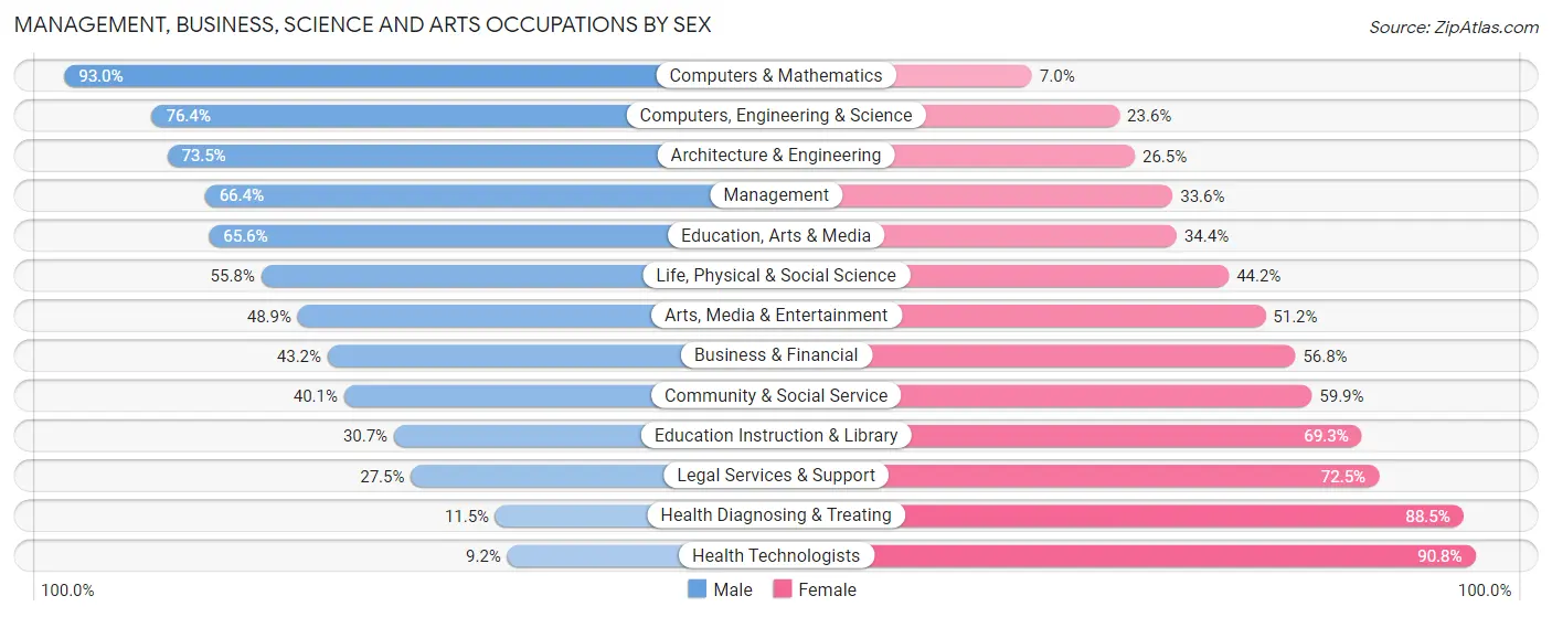 Management, Business, Science and Arts Occupations by Sex in Zip Code 16901