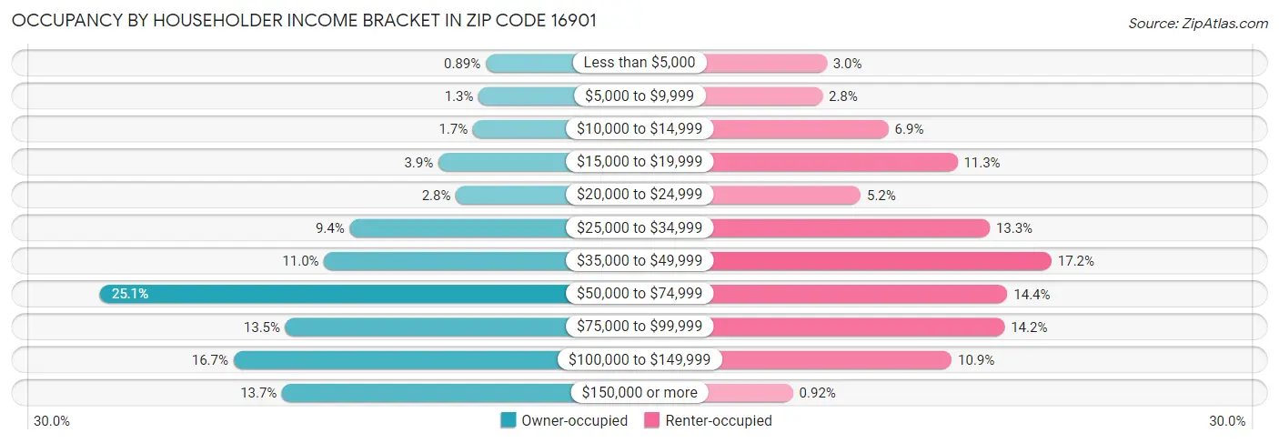 Occupancy by Householder Income Bracket in Zip Code 16901