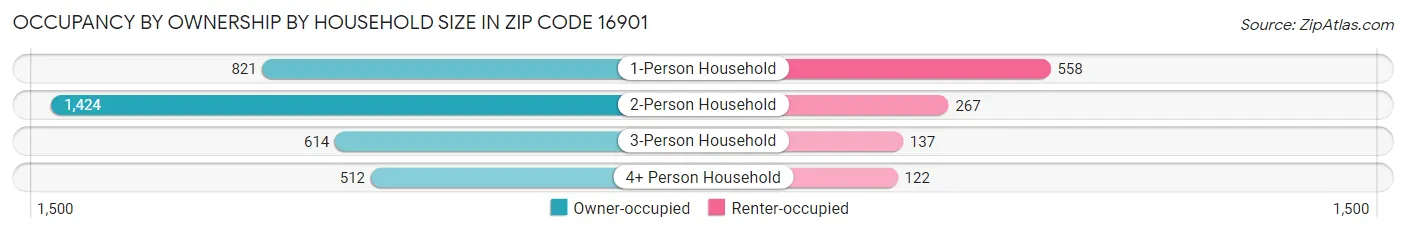 Occupancy by Ownership by Household Size in Zip Code 16901