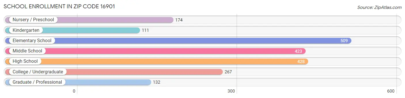 School Enrollment in Zip Code 16901