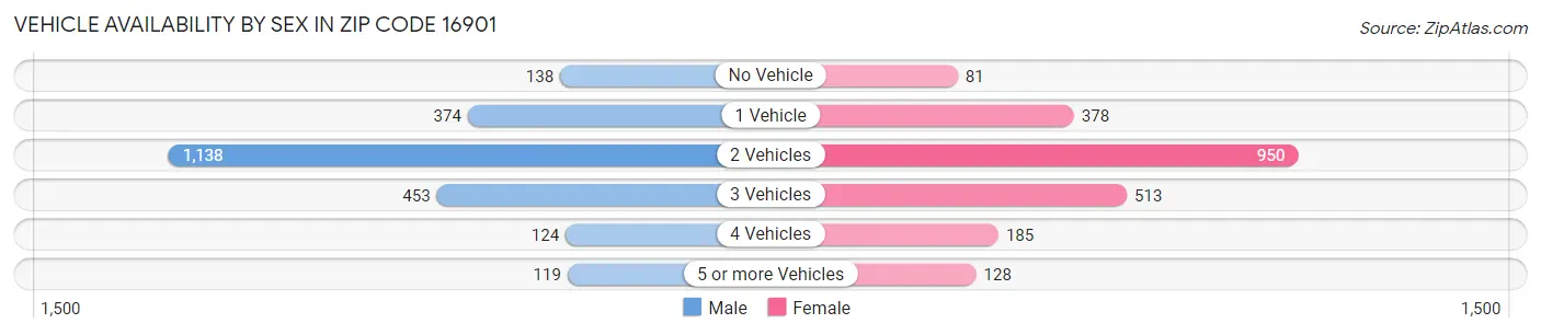 Vehicle Availability by Sex in Zip Code 16901