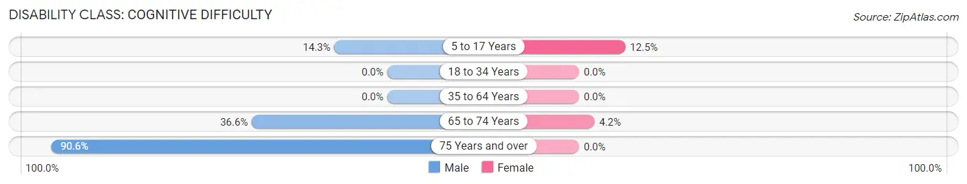 Disability in Zip Code 16911: <span>Cognitive Difficulty</span>