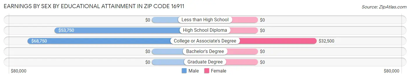 Earnings by Sex by Educational Attainment in Zip Code 16911