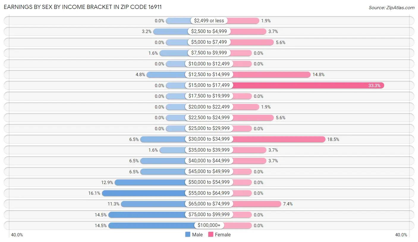 Earnings by Sex by Income Bracket in Zip Code 16911