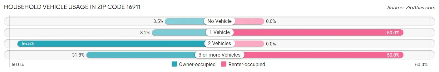 Household Vehicle Usage in Zip Code 16911