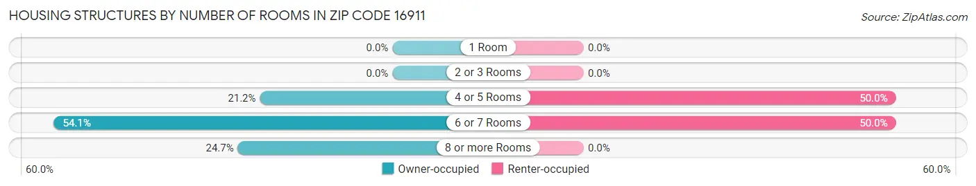 Housing Structures by Number of Rooms in Zip Code 16911