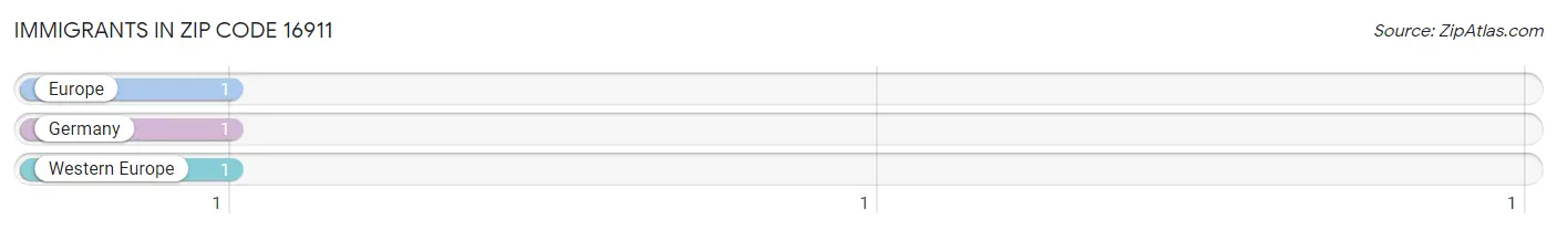 Immigrants in Zip Code 16911