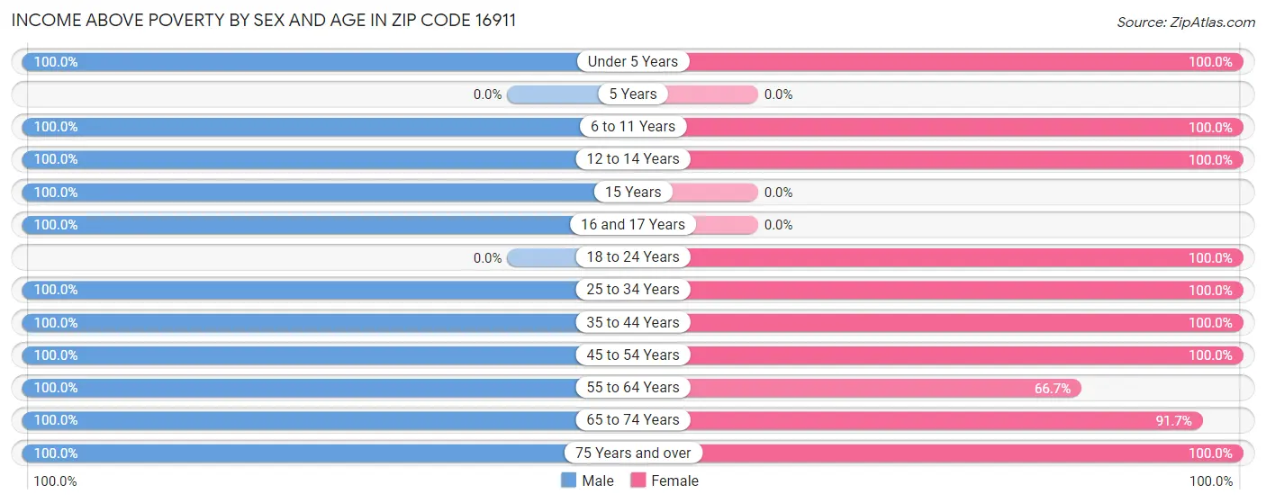 Income Above Poverty by Sex and Age in Zip Code 16911