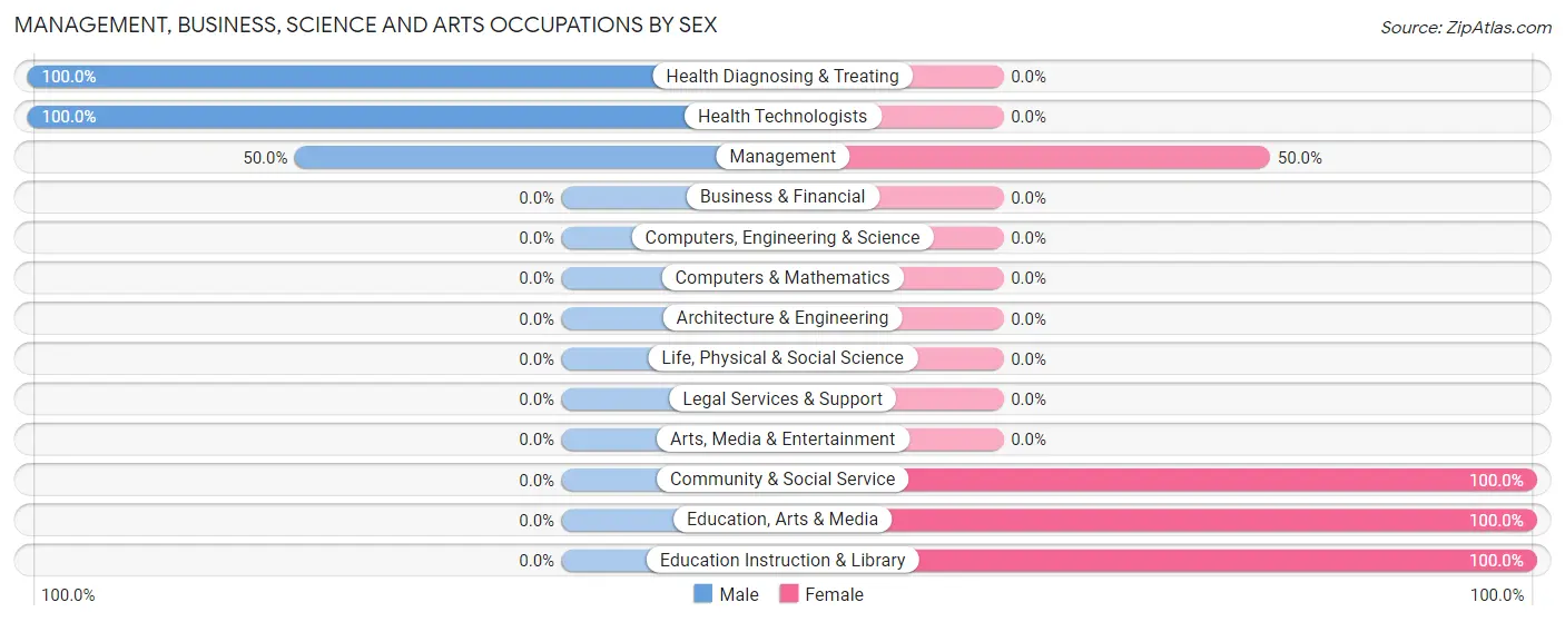Management, Business, Science and Arts Occupations by Sex in Zip Code 16911