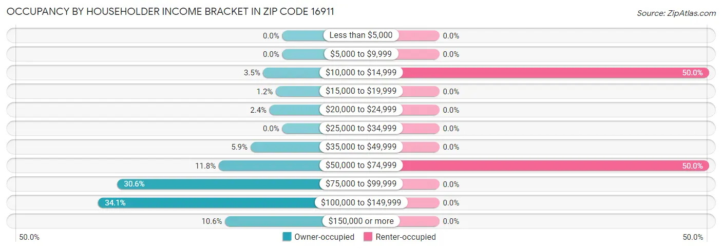 Occupancy by Householder Income Bracket in Zip Code 16911