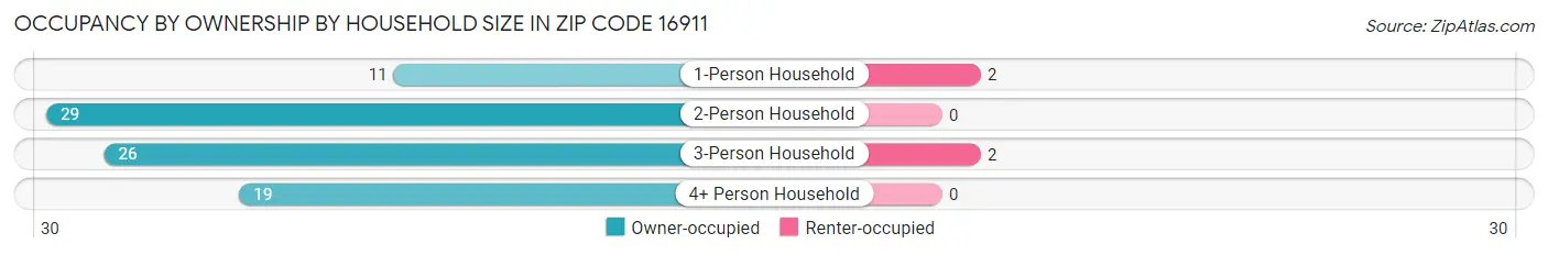 Occupancy by Ownership by Household Size in Zip Code 16911
