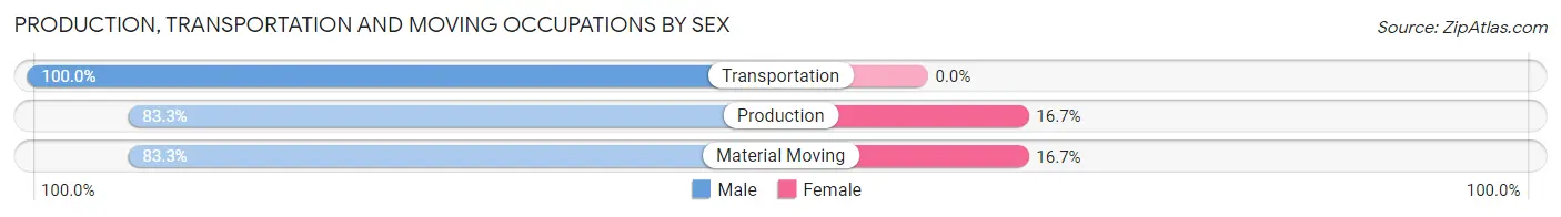 Production, Transportation and Moving Occupations by Sex in Zip Code 16911