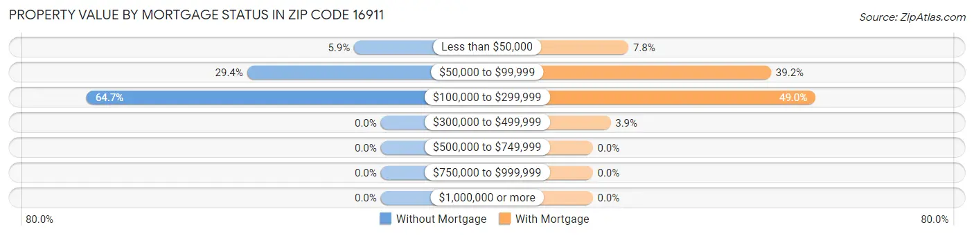 Property Value by Mortgage Status in Zip Code 16911