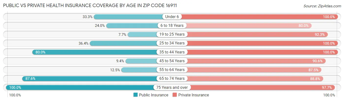 Public vs Private Health Insurance Coverage by Age in Zip Code 16911
