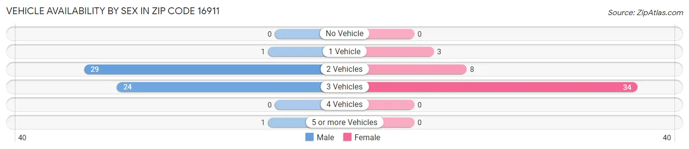 Vehicle Availability by Sex in Zip Code 16911
