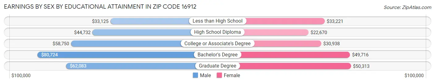 Earnings by Sex by Educational Attainment in Zip Code 16912
