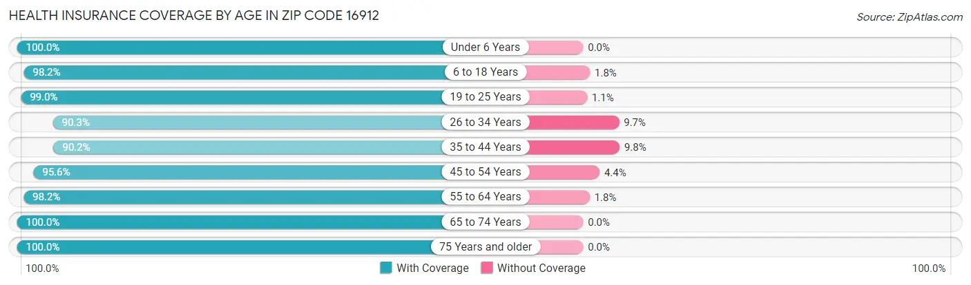Health Insurance Coverage by Age in Zip Code 16912